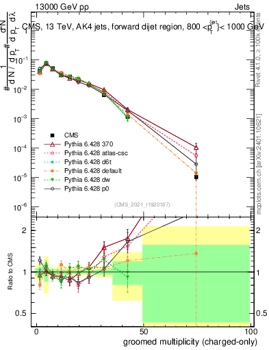 Plot of j.nch.g in 13000 GeV pp collisions