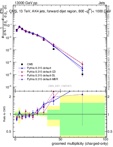 Plot of j.nch.g in 13000 GeV pp collisions