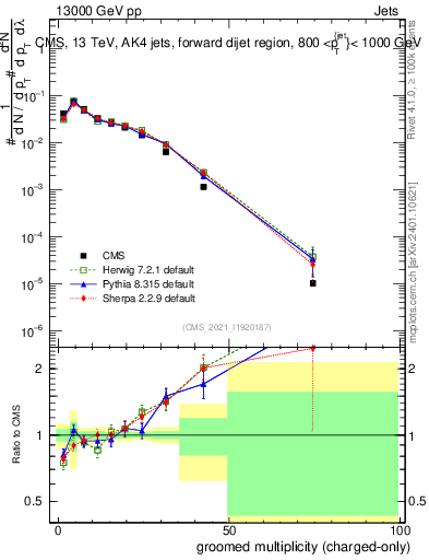Plot of j.nch.g in 13000 GeV pp collisions