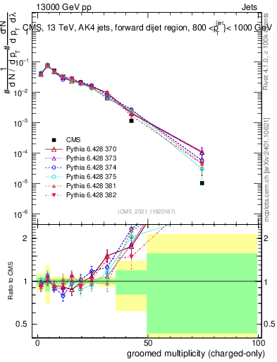 Plot of j.nch.g in 13000 GeV pp collisions