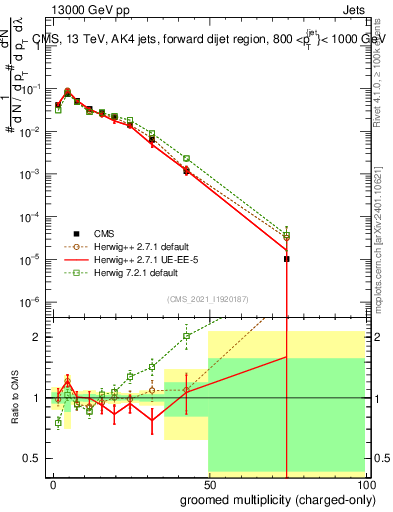 Plot of j.nch.g in 13000 GeV pp collisions