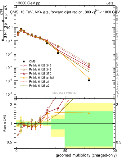 Plot of j.nch.g in 13000 GeV pp collisions