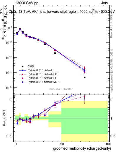 Plot of j.nch.g in 13000 GeV pp collisions