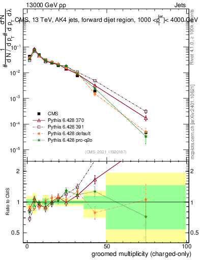 Plot of j.nch.g in 13000 GeV pp collisions
