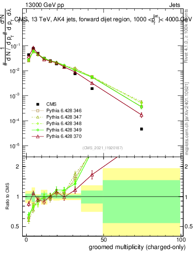 Plot of j.nch.g in 13000 GeV pp collisions