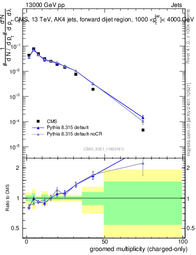 Plot of j.nch.g in 13000 GeV pp collisions