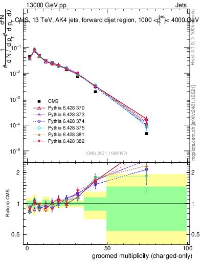 Plot of j.nch.g in 13000 GeV pp collisions