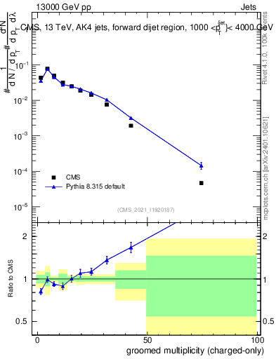 Plot of j.nch.g in 13000 GeV pp collisions