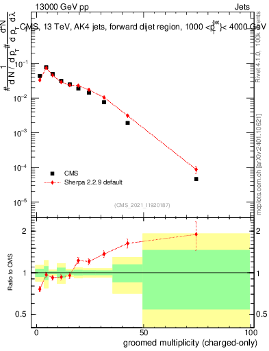 Plot of j.nch.g in 13000 GeV pp collisions