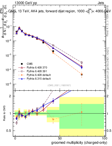 Plot of j.nch.g in 13000 GeV pp collisions