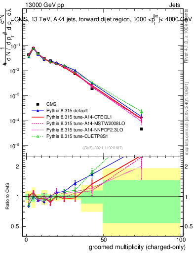 Plot of j.nch.g in 13000 GeV pp collisions