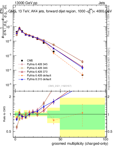 Plot of j.nch.g in 13000 GeV pp collisions