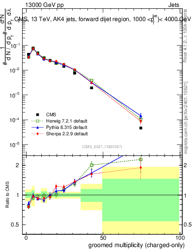 Plot of j.nch.g in 13000 GeV pp collisions