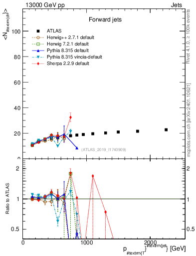 Plot of j.nch.mean-vs-j.pt in 13000 GeV pp collisions
