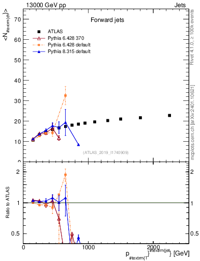 Plot of j.nch.mean-vs-j.pt in 13000 GeV pp collisions