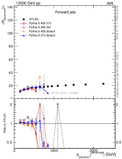 Plot of j.nch.mean-vs-j.pt in 13000 GeV pp collisions