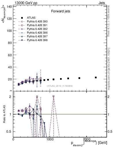 Plot of j.nch.mean-vs-j.pt in 13000 GeV pp collisions
