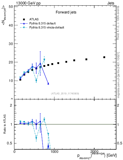 Plot of j.nch.mean-vs-j.pt in 13000 GeV pp collisions