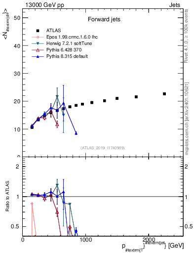 Plot of j.nch.mean-vs-j.pt in 13000 GeV pp collisions