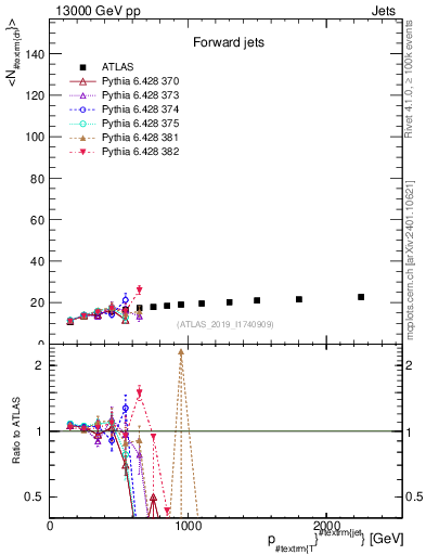 Plot of j.nch.mean-vs-j.pt in 13000 GeV pp collisions