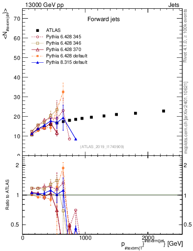 Plot of j.nch.mean-vs-j.pt in 13000 GeV pp collisions