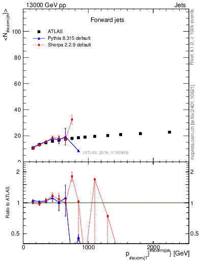 Plot of j.nch.mean-vs-j.pt in 13000 GeV pp collisions