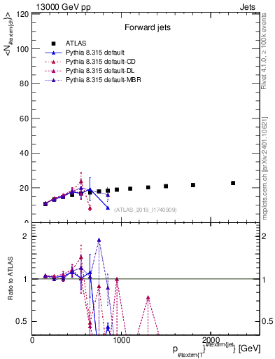 Plot of j.nch.mean-vs-j.pt in 13000 GeV pp collisions