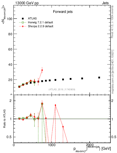 Plot of j.nch.mean-vs-j.pt in 13000 GeV pp collisions