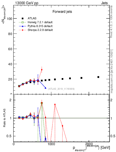 Plot of j.nch.mean-vs-j.pt in 13000 GeV pp collisions