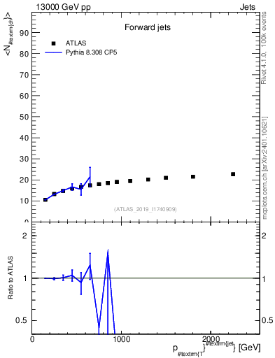 Plot of j.nch.mean-vs-j.pt in 13000 GeV pp collisions