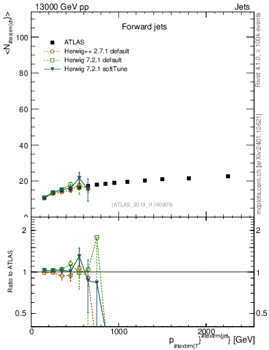 Plot of j.nch.mean-vs-j.pt in 13000 GeV pp collisions
