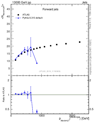 Plot of j.nch.mean-vs-j.pt in 13000 GeV pp collisions