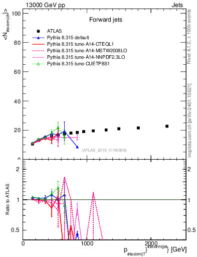 Plot of j.nch.mean-vs-j.pt in 13000 GeV pp collisions