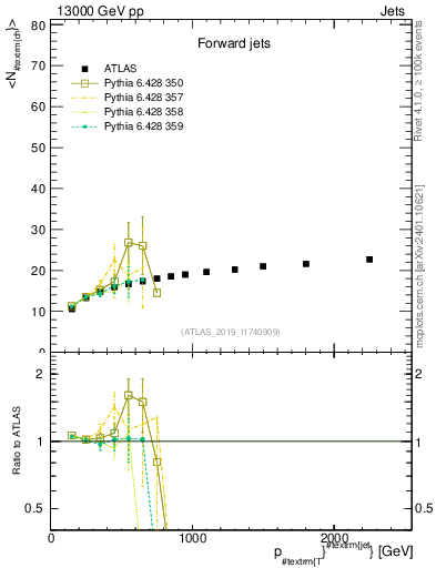 Plot of j.nch.mean-vs-j.pt in 13000 GeV pp collisions