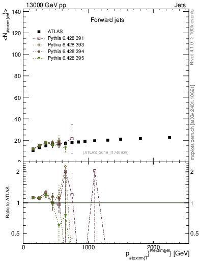 Plot of j.nch.mean-vs-j.pt in 13000 GeV pp collisions