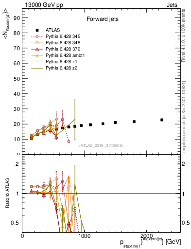 Plot of j.nch.mean-vs-j.pt in 13000 GeV pp collisions