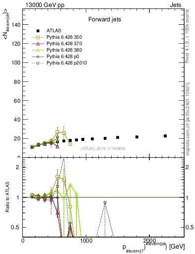 Plot of j.nch.mean-vs-j.pt in 13000 GeV pp collisions