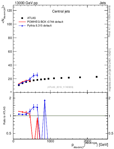 Plot of j.nch.mean-vs-j.pt in 13000 GeV pp collisions