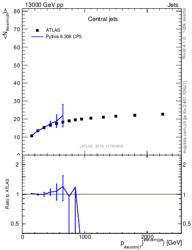 Plot of j.nch.mean-vs-j.pt in 13000 GeV pp collisions