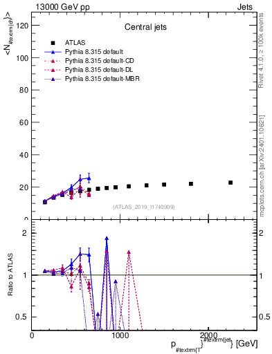 Plot of j.nch.mean-vs-j.pt in 13000 GeV pp collisions