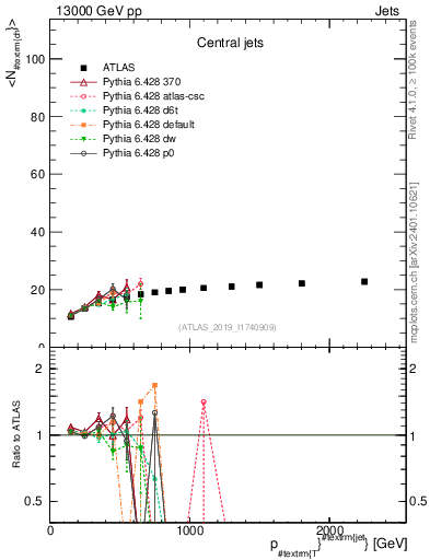 Plot of j.nch.mean-vs-j.pt in 13000 GeV pp collisions