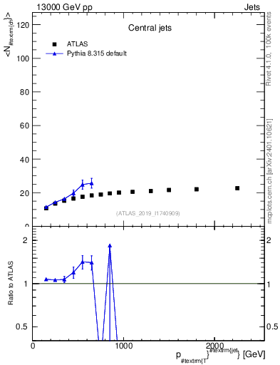 Plot of j.nch.mean-vs-j.pt in 13000 GeV pp collisions