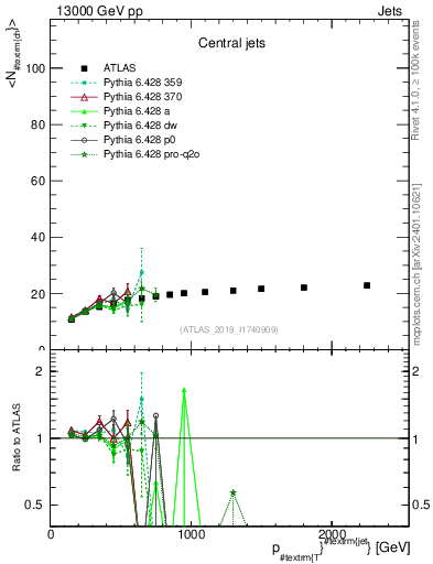 Plot of j.nch.mean-vs-j.pt in 13000 GeV pp collisions