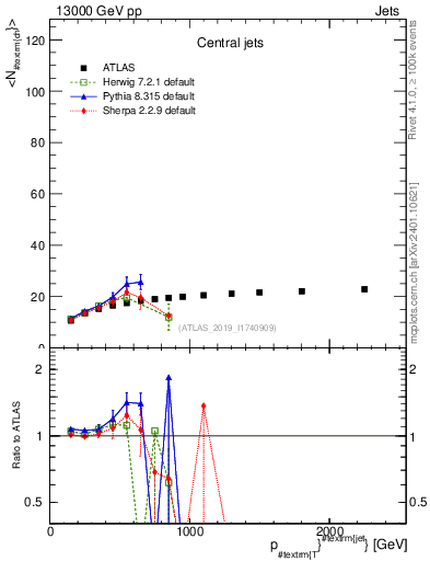 Plot of j.nch.mean-vs-j.pt in 13000 GeV pp collisions