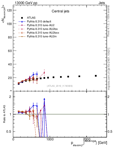 Plot of j.nch.mean-vs-j.pt in 13000 GeV pp collisions