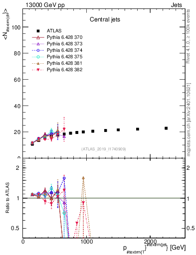 Plot of j.nch.mean-vs-j.pt in 13000 GeV pp collisions
