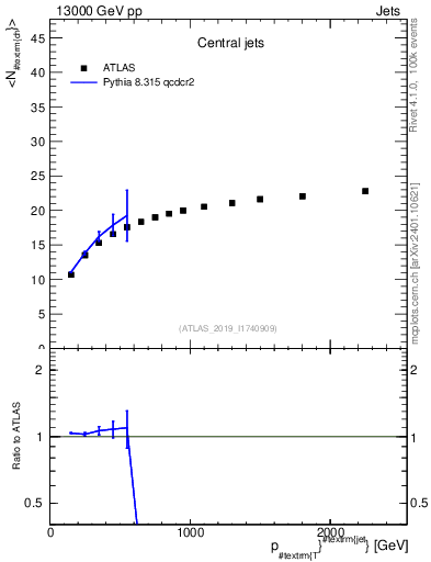 Plot of j.nch.mean-vs-j.pt in 13000 GeV pp collisions