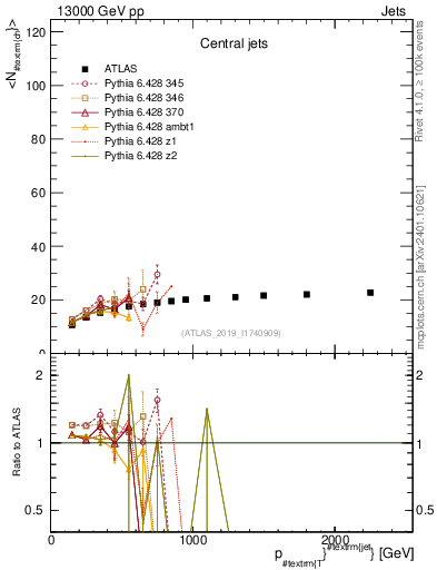 Plot of j.nch.mean-vs-j.pt in 13000 GeV pp collisions