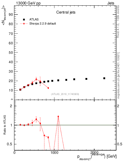 Plot of j.nch.mean-vs-j.pt in 13000 GeV pp collisions