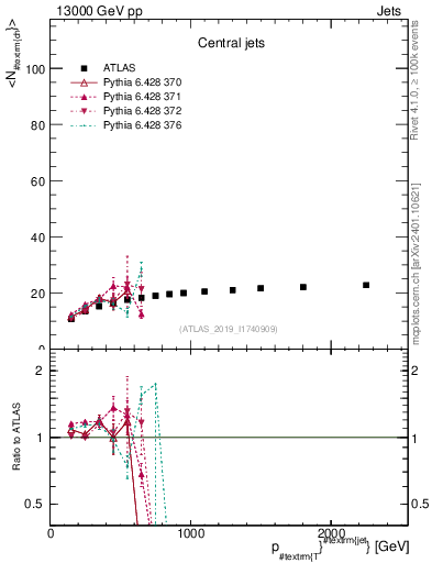 Plot of j.nch.mean-vs-j.pt in 13000 GeV pp collisions